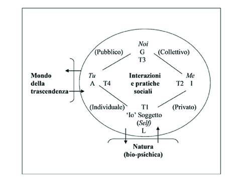 Schema dell’apertura umana alla trascendenza