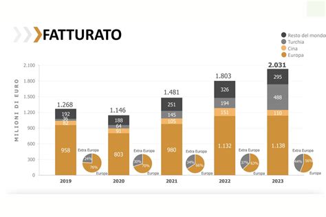 Andamento fatturato Kundalini Kdln 2019 2024